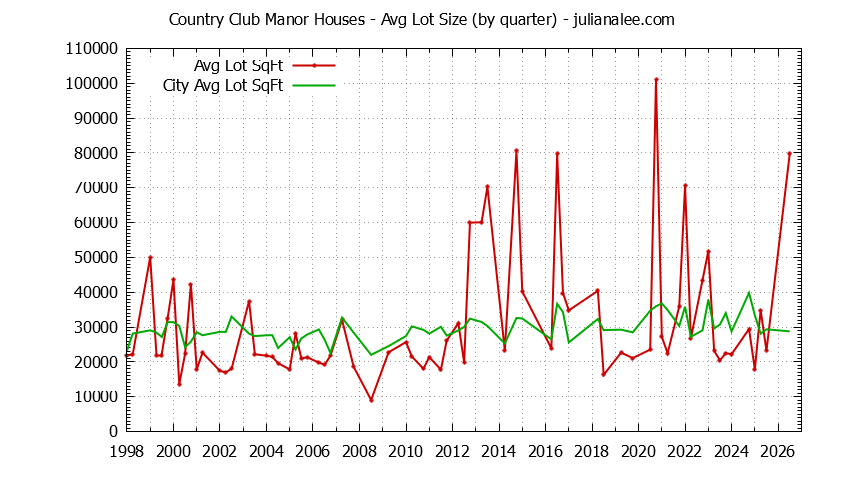 Graph of the Quarterly Average Lot Size of Country Club Manor vs. Hillsborough Houses Sold