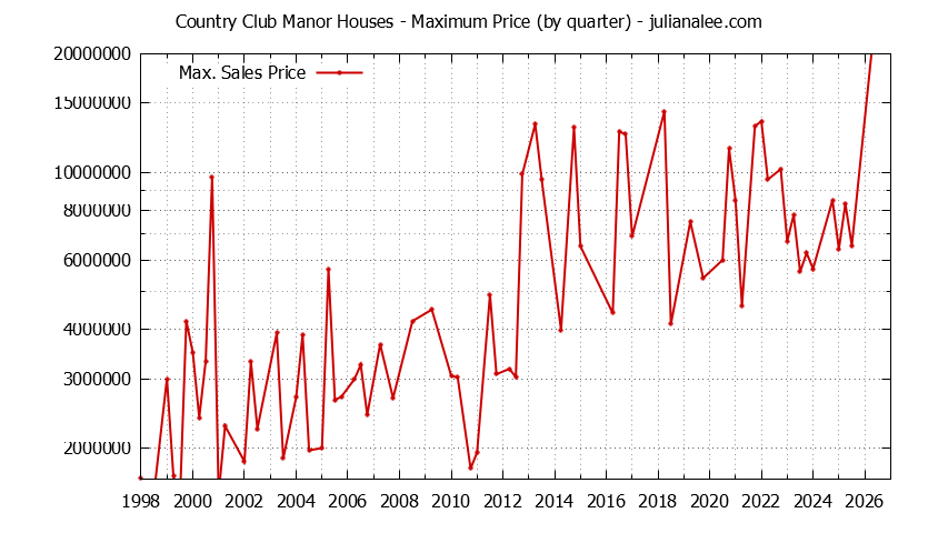 Graph of the Quarterly Maximum Price for Country Club Manor Houses Sold