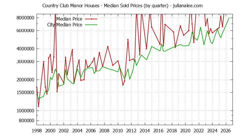 Quarterly Median Price of a Country Club Manor Home