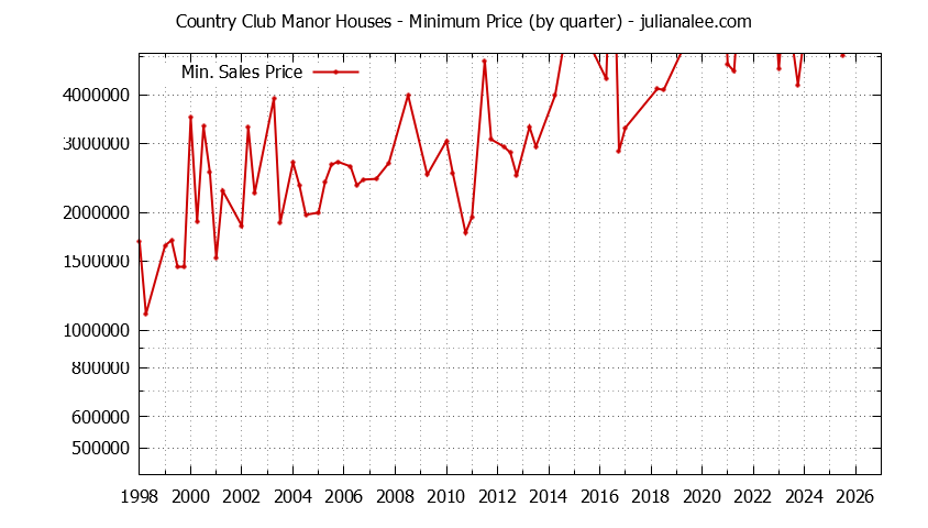 Graph of the Quarterly Minimum Price for Country Club Manor Houses Sold