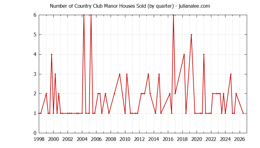 Graph of the Quarterly Number of Country Club Manor Houses Sold