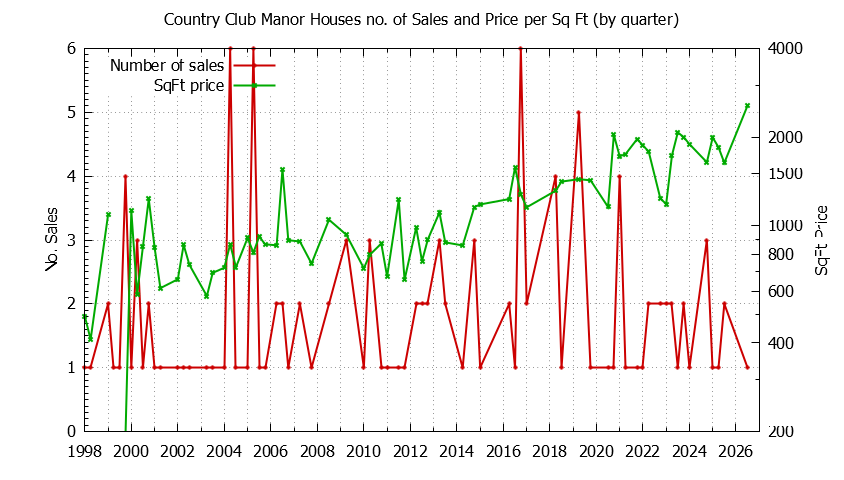 Graph of the Quarterly Number of Sales vs. Price Per SqFt for Country Club Manor Houes Sold