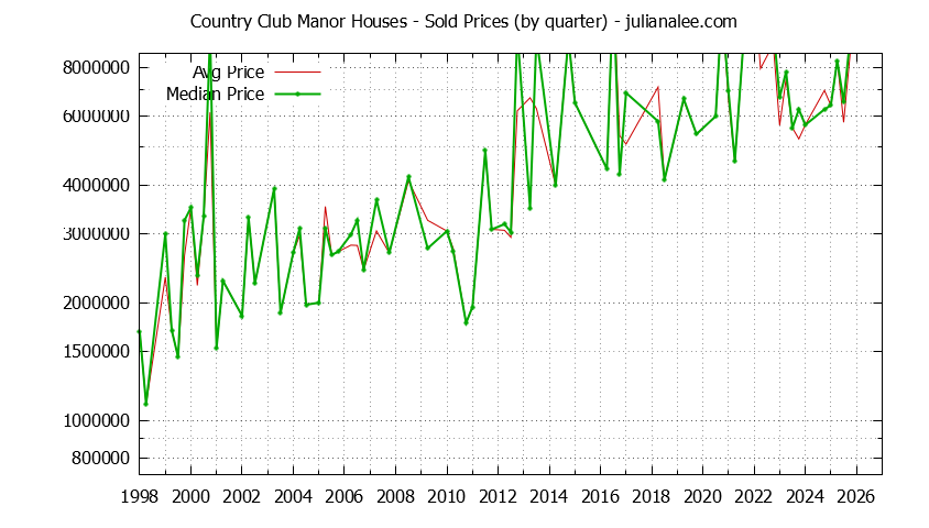 Quarterly Median and Average Price of a Country Club Manor Home