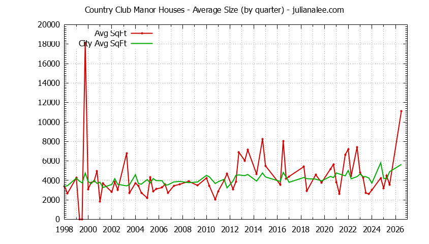 Graph of the Quarterly Average Size of Country Club Manor vs. Hillsborough Houses Sold