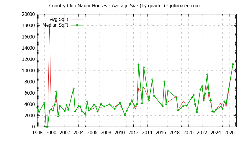 Graph of the Quarterly Average Size of Country Club Manor Houses Sold