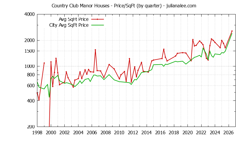 Graph of the Quarterly Average Price Per Square Foot for Country Club Manor & Hillsborough Homes