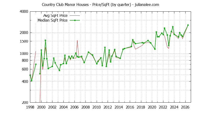 Graph of the Average Quarterly Price Per Square Foot for Country Club Manor & Hillsborough Homes