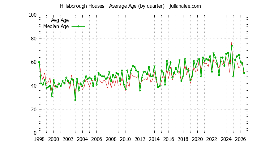 Quarterly Average Age of Hillsborough Houses Sold Graph of the Quarterly Average Age of Hillsborough Houses Sold - Hillsborough Real Estate Trends