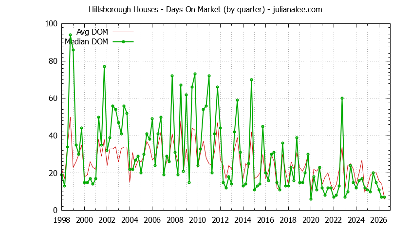 Graph of the Quarterly Average Days On Market for Hillsborough Houses - Hillsborough Real Estate Trends