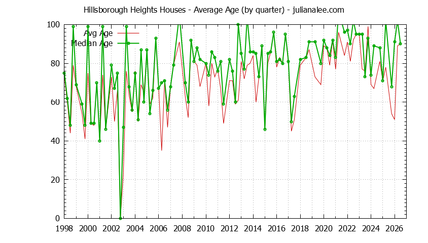 Quarterly Average Age of Hillsborough Heights Houses Sold Graph of the Quarterly Average Age of Hillsborough Heights Houses Sold