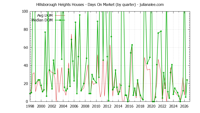 Quarterly Average Days On Market for Hillsborough Heights Houses Sold Graph of the Quarterly Average Days On Market for Hillsborough Heights Houses Sold