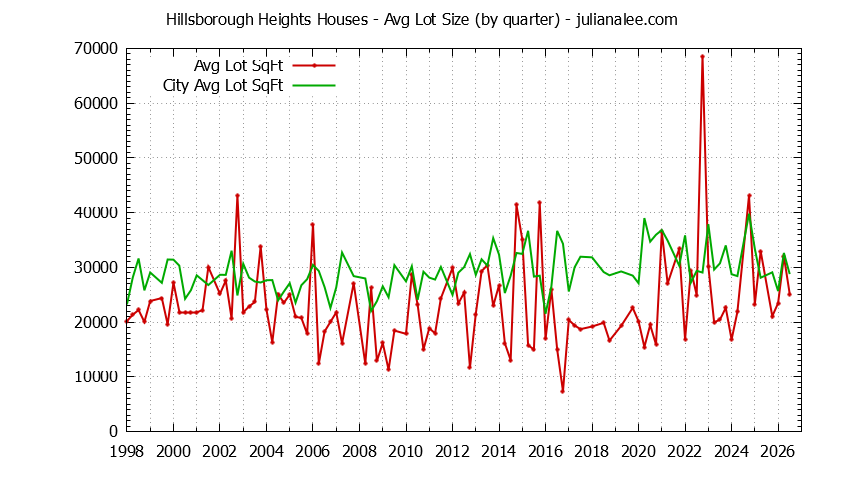 Quarterly Average Lot Size of Hillsborough Heights vs. Hillsborough Houses Sold Graph of the Quarterly Average Lot Size of Hillsborough Heights vs. Hillsborough Houses Sold