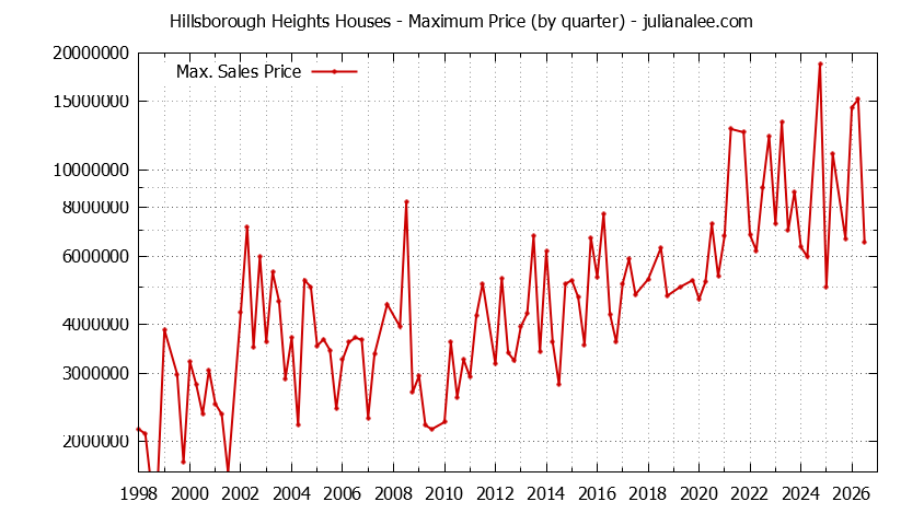Quarterly Maximum Price for Hillsborough Heights Houses Sold Graph of the Quarterly Maximum Price for Hillsborough Heights Houses Sold