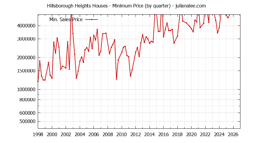 Quarterly Minimum Price of Hillsborough Heights Houses Sold Graph of the Quarterly Minimum Price for Hillsborough Heights Houses Sold
