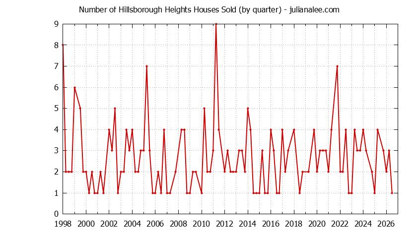 Quarterly Number of Hillsborough Heights Houses Sold Graph of the Quarterly Number of Hillsborough Heights Houses Sold
