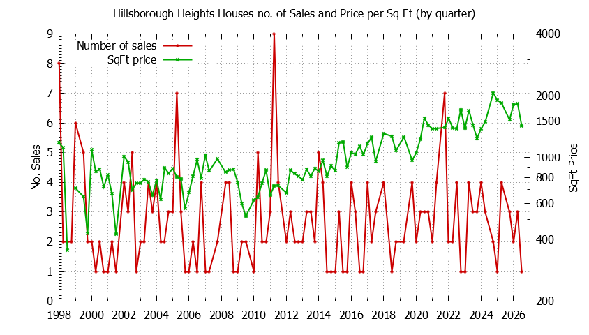 Quarterly Number of Sales vs. Price Per SqFt for Hillsborough Heights Houses Sold Graph of the Quarterly Number of Sales vs. Price Per SqFt for Hillsborough Heights Houes Sold