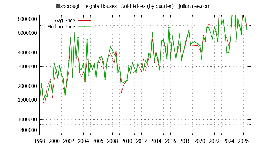 Quarterly Median and Average Price of a Hillsborough Heights Home Quarterly Median and Average Price of a Hillsborough Heights Home