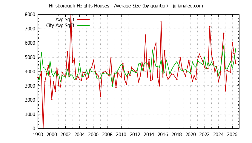 Quarterly Average Size of Hillsborough Heights vs. Hillsborough Houses Sold Graph of the Quarterly Average Size of Hillsborough Heights vs. Hillsborough Houses Sold