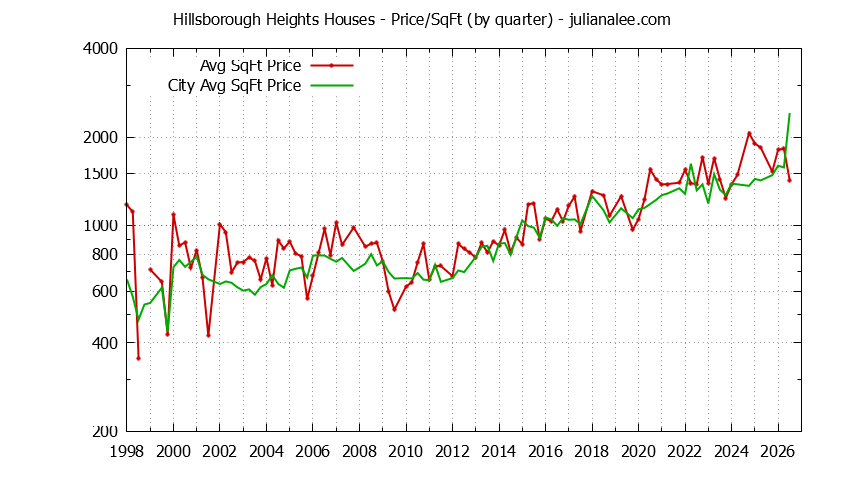 Quarterly Average Price Per Square Foot for Hillsborough Heights & Hillsborough Houses Sold Graph of the Quarterly Average Price Per Square Foot for Hillsborough Heights & Hillsborough Homes