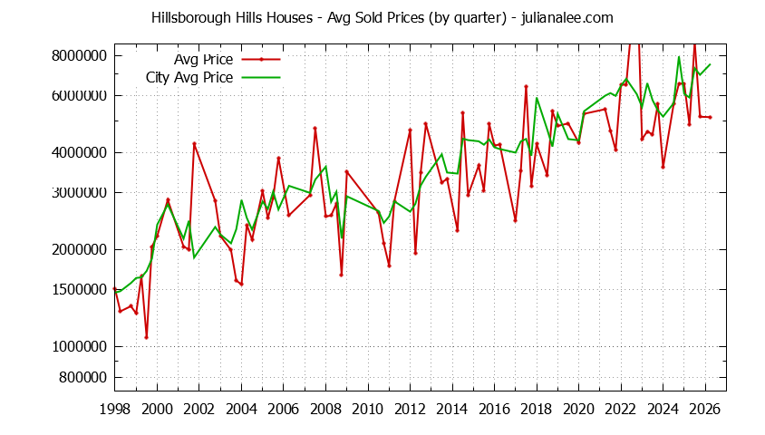 Quarterly Average Price of a Hillsborough Hills Home Quarterly Average Price of a Hillsborough Hills Home