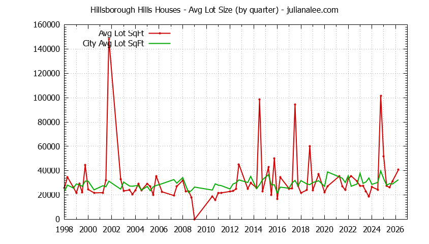 Quarterly Average Lot Size of Hillsborough Hills vs. Hillsborough Houses Sold Graph of the Quarterly Average Lot Size of Hillsborough Hills vs. Hillsborough Houses Sold