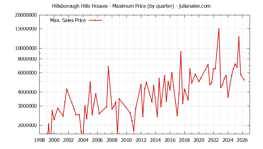 Quarterly Maximum Price for Hillsborough Hills Houses Sold Graph of the Quarterly Maximum Price for Hillsborough Hills Houses Sold