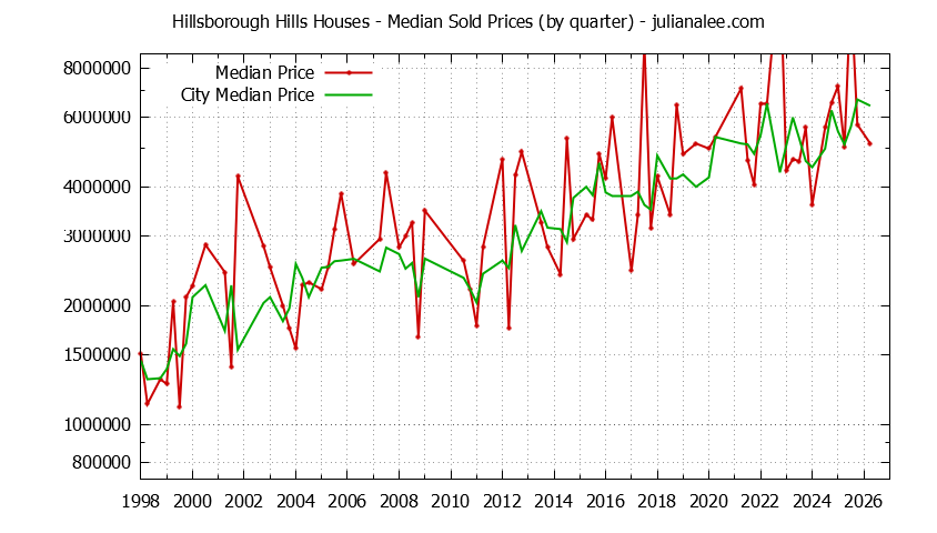 Quarterly Median Price of a Hillsborough Hills Home Quarterly Median Price of a Hillsborough Hills Home