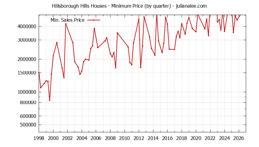 Quarterly Minimum Price of Hillsborough Hills Houses Sold Graph of the Quarterly Minimum Price for Hillsborough Hills Houses Sold