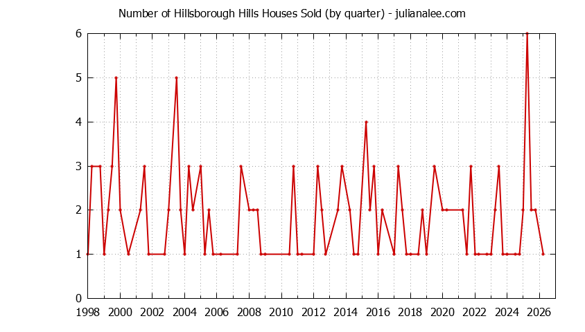 Quarterly Number of Hillsborough Hills Houses Sold Graph of the Quarterly Number of Hillsborough Hills Houses Sold