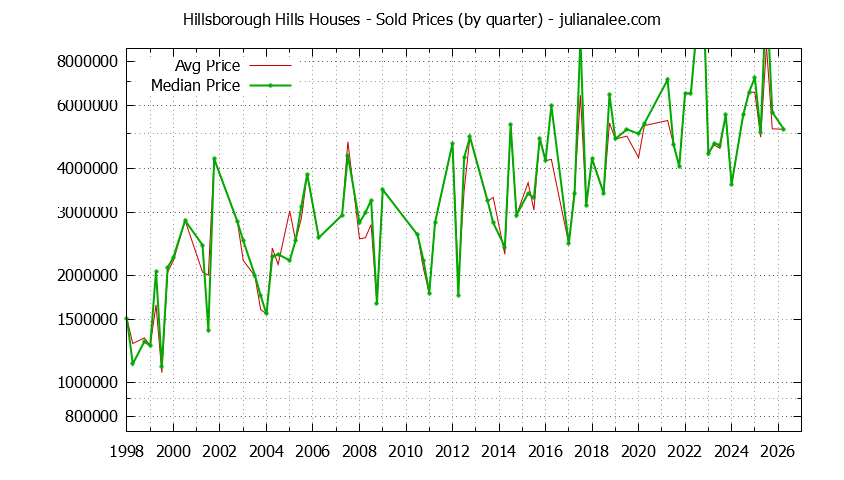 Quarterly Median and Average Price of a Hillsborough Hills Home Quarterly Median and Average Price of a Hillsborough Hills Home
