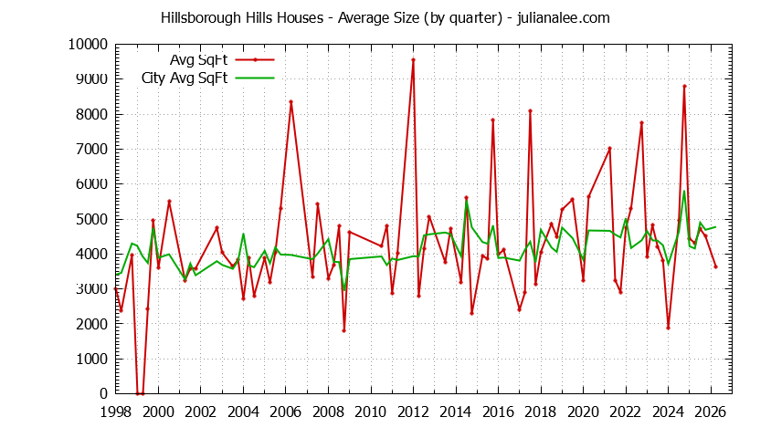 Quarterly Average Size of Hillsborough Hills vs. Hillsborough Houses Sold Graph of the Quarterly Average Size of Hillsborough Hills vs. Hillsborough Houses Sold