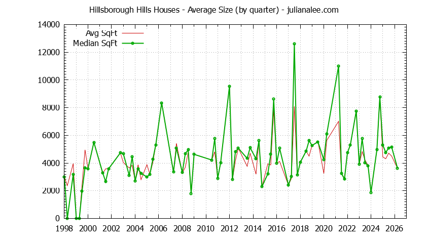 Quarterly Average Size of Hillsborough Hills Houses Sold Graph of the Quarterly Average Size of Hillsborough Hills Houses Sold