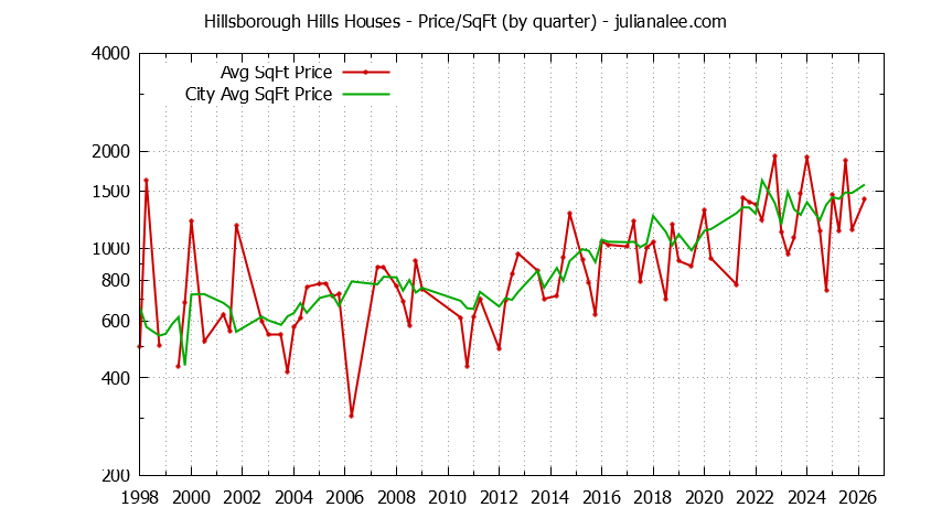 Quarterly Average Price Per Square Foot for Hillsborough Hills & Hillsborough Houses Sold Graph of the Quarterly Average Price Per Square Foot for Hillsborough Hills & Hillsborough Homes