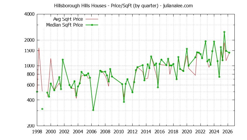 Monthly Average Price Per Square Foot for Hillsborough Houses Sold Graph of the Average Quarterly Price Per Square Foot for Hillsborough Hills & Hillsborough Homes