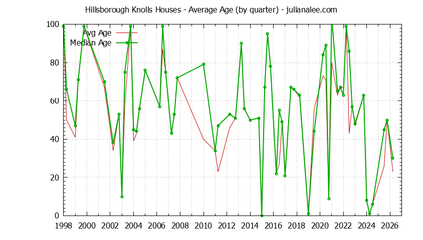 Graph of the Quarterly Average Age of Hillsborough Knolls Houses Sold
