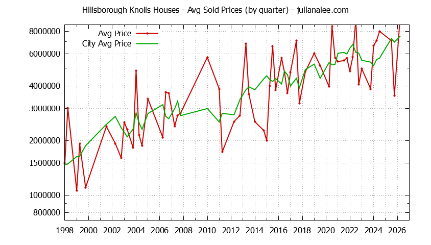 Quarterly Average Price of a Hillsborough Knolls Home