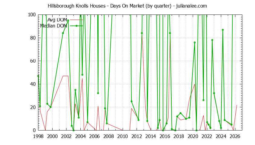 Graph of the Quarterly Average Days On Market for Hillsborough Knolls Houses Sold