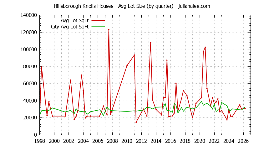 Graph of the Quarterly Average Lot Size of Hillsborough Knolls vs. Hillsborough Houses Sold