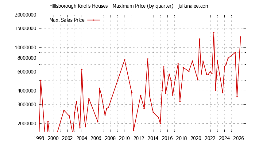 Graph of the Quarterly Maximum Price for Hillsborough Knolls Houses Sold
