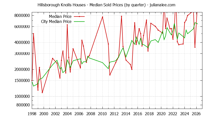 Quarterly Median Price of a Hillsborough Knolls Home