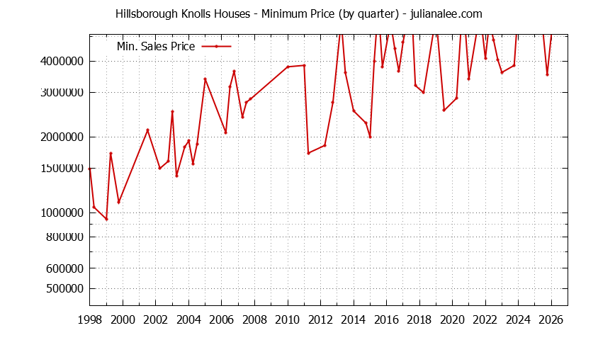 Graph of the Quarterly Minimum Price for Hillsborough Knolls Houses Sold