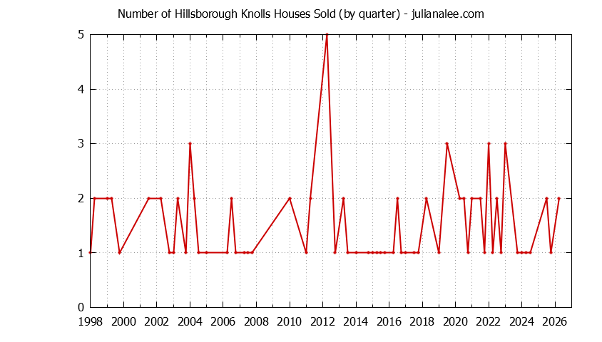 Graph of the Quarterly Number of Hillsborough Knolls Houses Sold