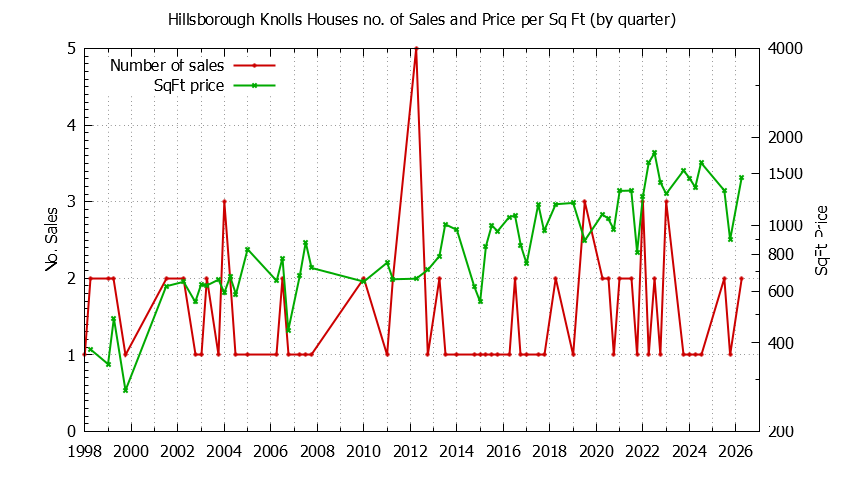 Graph of the Quarterly Number of Sales vs. Price Per SqFt for Hillsborough Knolls Houes Sold