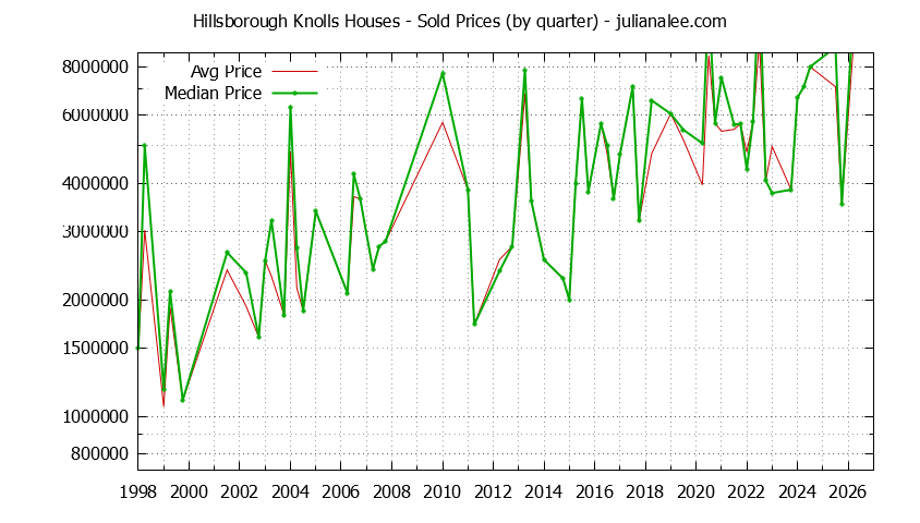 Quarterly Median and Average Price of a Hillsborough Knolls Home