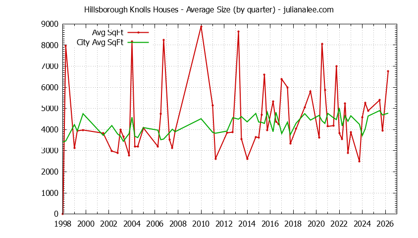 Graph of the Quarterly Average Size of Hillsborough Knolls vs. Hillsborough Houses Sold