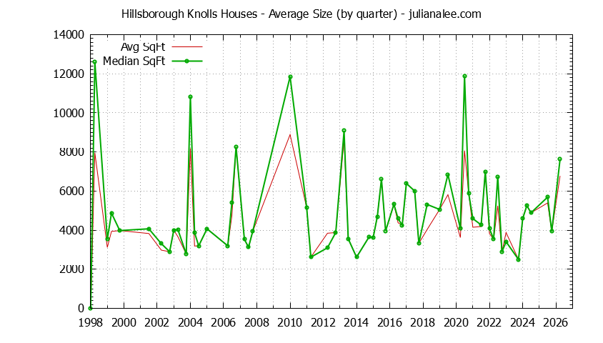 Graph of the Quarterly Average Size of Hillsborough Knolls Houses Sold