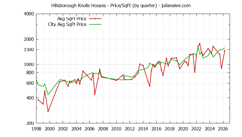 Graph of the Quarterly Average Price Per Square Foot for Hillsborough Knolls & Hillsborough Homes