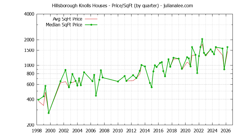 Graph of the Average Quarterly Price Per Square Foot for Hillsborough Knolls & Hillsborough Homes