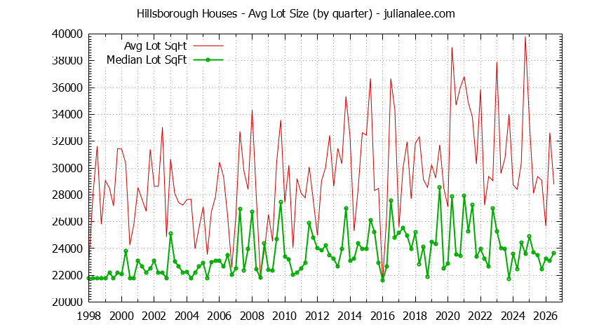 Graph of the Quarterly Average Lot Size of Hillsborough Houses Sold - Hillsborough Real Estate Trends
