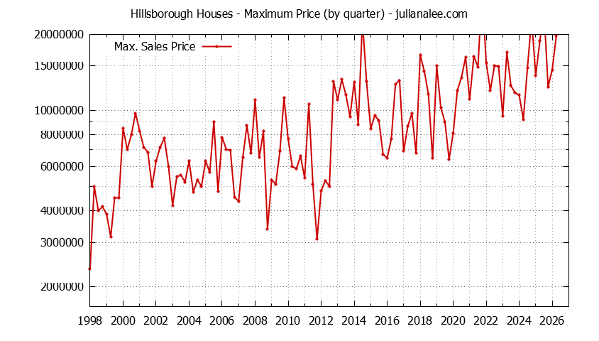 Graph of the Quarterly Maximum Price of Hillsborough Houses - Hillsborough Real Estate Trends